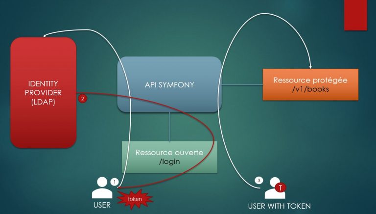 Utiliser LDAP pour s'authentifier dans Symfony 6 via une API - Schéma général